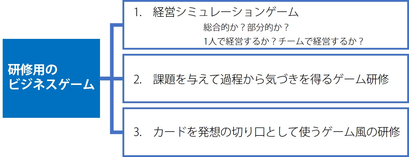 ビジネスゲームの分類